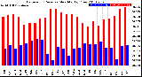 Milwaukee Weather Barometric Pressure<br>Monthly High/Low