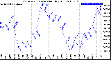 Milwaukee Weather Barometric Pressure<br>Monthly High