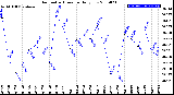 Milwaukee Weather Barometric Pressure<br>Daily Low