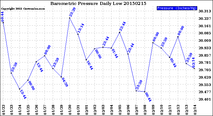 Milwaukee Weather Barometric Pressure<br>Daily Low