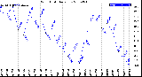 Milwaukee Weather Wind Chill<br>Daily Low