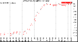 Milwaukee Weather Dew Point<br>(24 Hours)