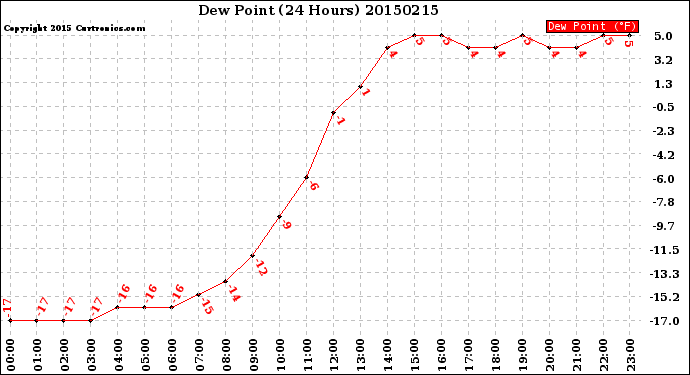 Milwaukee Weather Dew Point<br>(24 Hours)