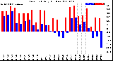 Milwaukee Weather Dew Point<br>Daily High/Low