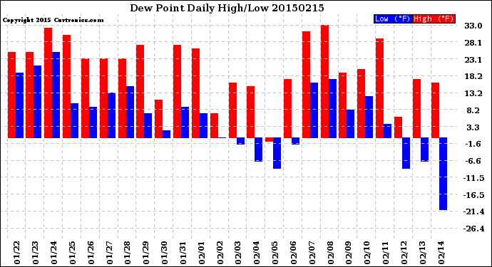 Milwaukee Weather Dew Point<br>Daily High/Low