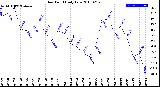 Milwaukee Weather Dew Point<br>Daily Low