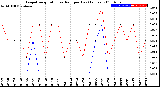 Milwaukee Weather Evapotranspiration<br>vs Rain per Day<br>(Inches)