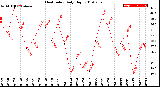 Milwaukee Weather Heat Index<br>Daily High