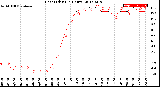 Milwaukee Weather Heat Index<br>(24 Hours)