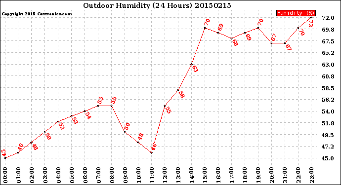 Milwaukee Weather Outdoor Humidity<br>(24 Hours)