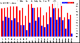 Milwaukee Weather Outdoor Humidity<br>Daily High/Low