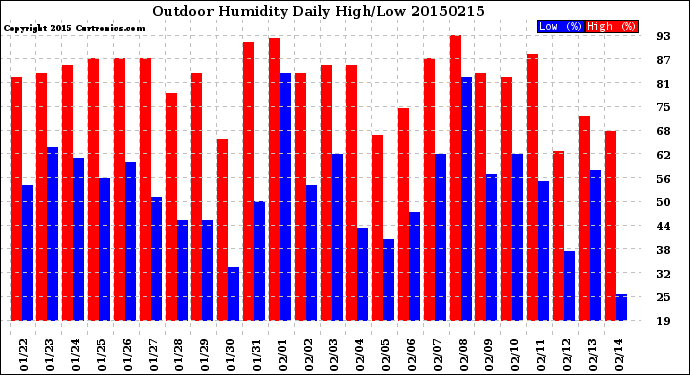 Milwaukee Weather Outdoor Humidity<br>Daily High/Low