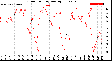 Milwaukee Weather Outdoor Humidity<br>Daily High