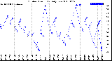 Milwaukee Weather Outdoor Humidity<br>Daily Low