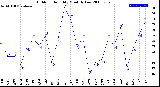 Milwaukee Weather Outdoor Humidity<br>Monthly Low