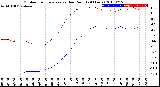 Milwaukee Weather Outdoor Temperature<br>vs Dew Point<br>(24 Hours)