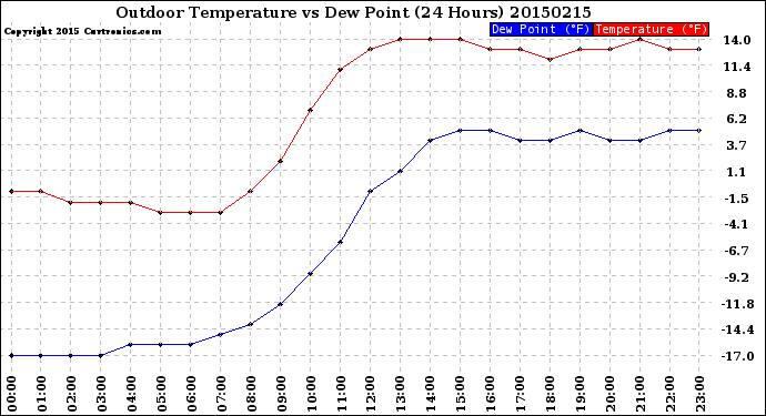 Milwaukee Weather Outdoor Temperature<br>vs Dew Point<br>(24 Hours)