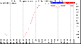 Milwaukee Weather Outdoor Temperature<br>vs Heat Index<br>(24 Hours)