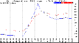 Milwaukee Weather Outdoor Temperature<br>vs THSW Index<br>per Hour<br>(24 Hours)