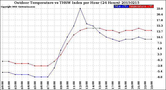 Milwaukee Weather Outdoor Temperature<br>vs THSW Index<br>per Hour<br>(24 Hours)