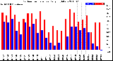 Milwaukee Weather Outdoor Temperature<br>Daily High/Low