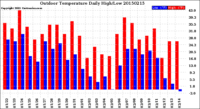 Milwaukee Weather Outdoor Temperature<br>Daily High/Low