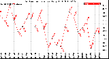 Milwaukee Weather Outdoor Temperature<br>Daily High