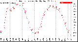 Milwaukee Weather Outdoor Temperature<br>Monthly High