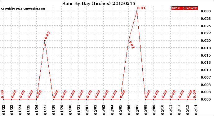 Milwaukee Weather Rain<br>By Day<br>(Inches)