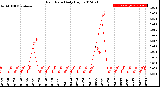 Milwaukee Weather Rain Rate<br>Daily High