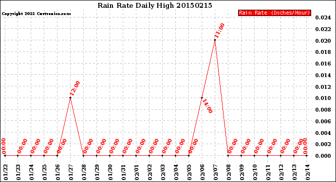 Milwaukee Weather Rain Rate<br>Daily High