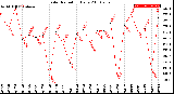 Milwaukee Weather Solar Radiation<br>Daily