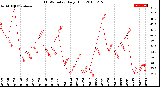 Milwaukee Weather THSW Index<br>Daily High