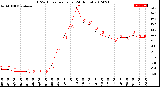 Milwaukee Weather THSW Index<br>per Hour<br>(24 Hours)