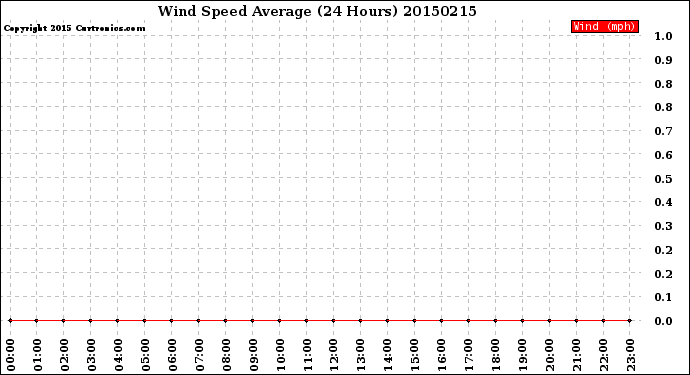 Milwaukee Weather Wind Speed<br>Average<br>(24 Hours)