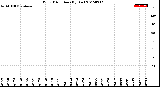 Milwaukee Weather Wind Direction<br>(By Day)