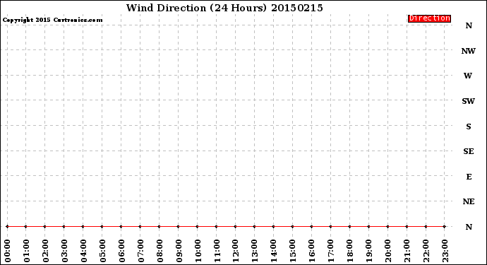 Milwaukee Weather Wind Direction<br>(24 Hours)