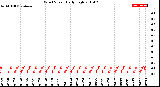 Milwaukee Weather Wind Speed<br>Daily High