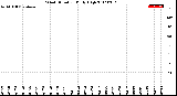 Milwaukee Weather Wind Direction<br>Daily High