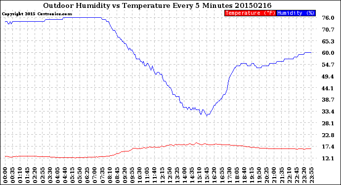 Milwaukee Weather Outdoor Humidity<br>vs Temperature<br>Every 5 Minutes