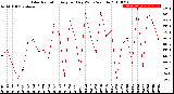 Milwaukee Weather Solar Radiation<br>Avg per Day W/m2/minute