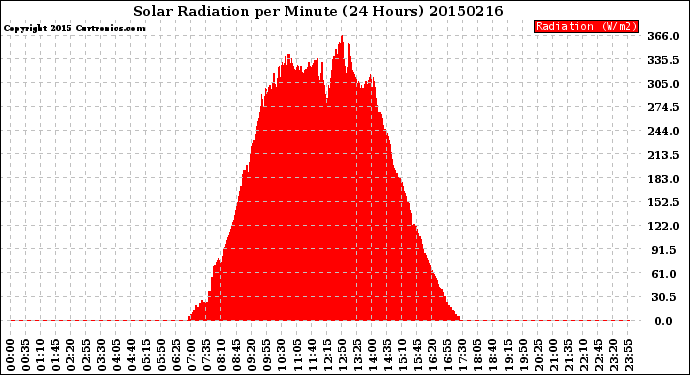Milwaukee Weather Solar Radiation<br>per Minute<br>(24 Hours)