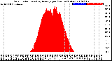 Milwaukee Weather Solar Radiation<br>& Day Average<br>per Minute<br>(Today)