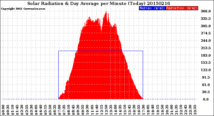 Milwaukee Weather Solar Radiation<br>& Day Average<br>per Minute<br>(Today)