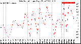 Milwaukee Weather Solar Radiation<br>per Day KW/m2