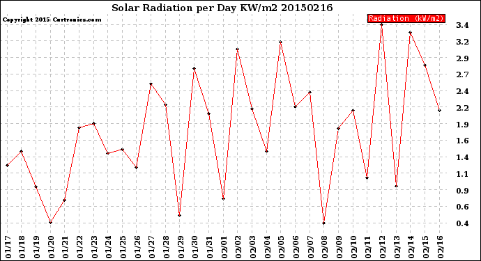 Milwaukee Weather Solar Radiation<br>per Day KW/m2