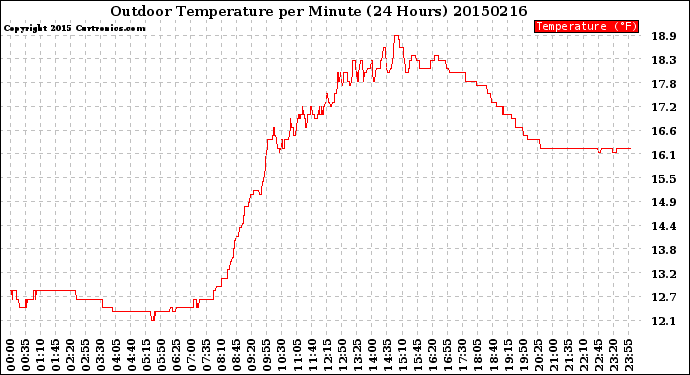 Milwaukee Weather Outdoor Temperature<br>per Minute<br>(24 Hours)