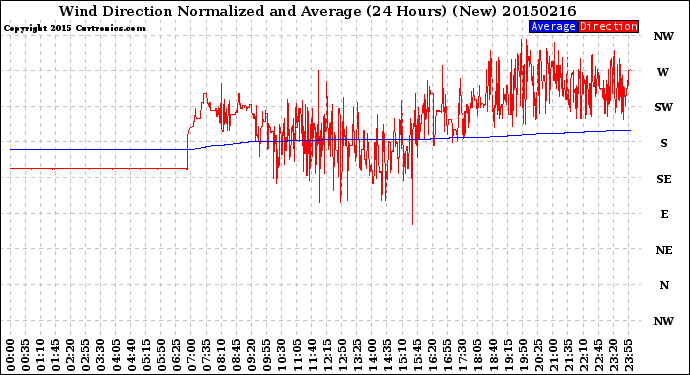 Milwaukee Weather Wind Direction<br>Normalized and Average<br>(24 Hours) (New)