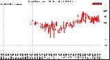 Milwaukee Weather Wind Direction<br>(24 Hours)