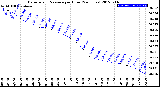 Milwaukee Weather Barometric Pressure<br>per Hour<br>(24 Hours)